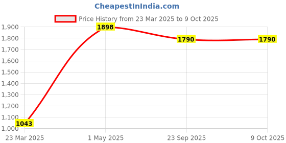 myntra.com StyloBug Print A-Line Dress stylobug Price History Graph from 23 Mar 2025 to 8 Oct 2025