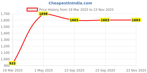 myntra.com StyloBug Print A-Line Dress stylobug Price History Graph from 19 Mar 2025 to 23 Nov 2025