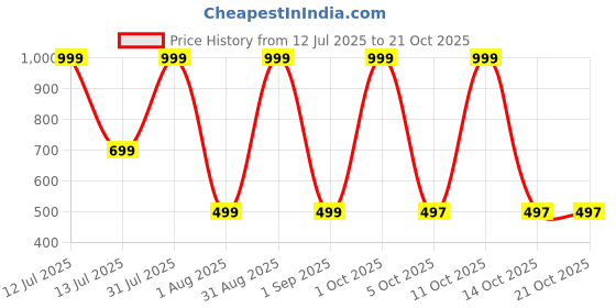myntra.com STYLOKAT Girls Blue Shorts stylokat Price History Graph from 12 Jul 2025 to 21 Oct 2025