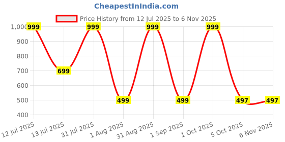 myntra.com STYLOKAT Girls Blue Shorts stylokat Price History Graph from 12 Jul 2025 to 2 Nov 2025