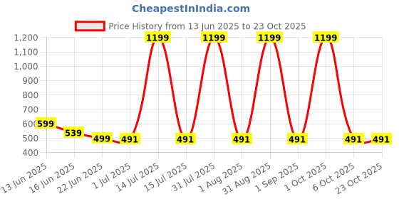 myntra.com STYLOKAT Girls Comfort Mid-Rise Jogger Jeans stylokat Price History Graph from 13 Jun 2025 to 21 Oct 2025