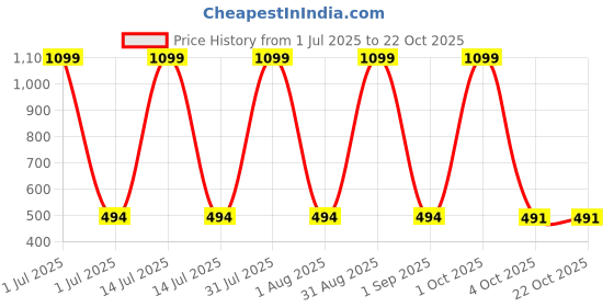 myntra.com STYLOKAT Girls Comfort Mid-Rise Light Fade Jeans stylokat Price History Graph from 1 Jul 2025 to 21 Oct 2025