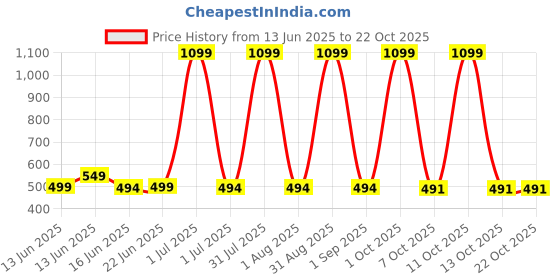 myntra.com STYLOKAT Girls Comfort Regular Fit Mid-Rise Highly Distressed Jeans stylokat Price History Graph from 13 Jun 2025 to 21 Oct 2025