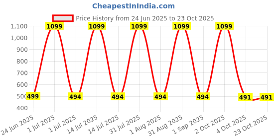 myntra.com STYLOKAT Girls Comfort Regular Fit Mid-Rise Jeans stylokat Price History Graph from 24 Jun 2025 to 22 Oct 2025