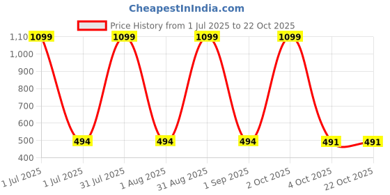 myntra.com STYLOKAT Girls Comfort Regular Fit Mid-Rise Jeans stylokat Price History Graph from 1 Jul 2025 to 21 Oct 2025