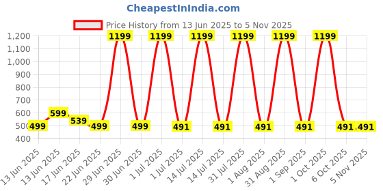 myntra.com STYLOKAT Girls Comfort Regular Fit Mid-Rise Low Distress Light Fade Jeans stylokat Price History Graph from 13 Jun 2025 to 2 Nov 2025