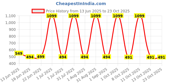 myntra.com STYLOKAT Girls Comfort Slim Fit Mid-Rise Clean Look Jeans stylokat Price History Graph from 13 Jun 2025 to 22 Oct 2025
