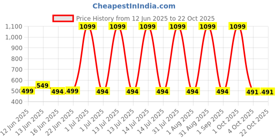 myntra.com STYLOKAT Girls Mid-Rise Comfort Jogger Jeans stylokat Price History Graph from 12 Jun 2025 to 22 Oct 2025
