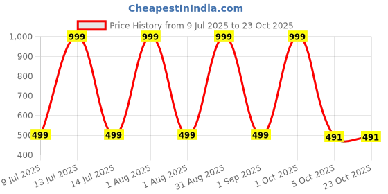 myntra.com STYLOKAT Girls Printed Cropped Jeans stylokat Price History Graph from 9 Jul 2025 to 21 Oct 2025