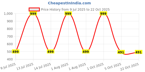 myntra.com STYLOKAT Girls Printed Jeans stylokat Price History Graph from 9 Jul 2025 to 21 Oct 2025