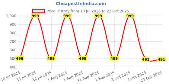 myntra.com STYLOKAT Girls Regular Fit Mid-Rise Jeans stylokat Price History Graph from 10 Jul 2025 to 21 Oct 2025