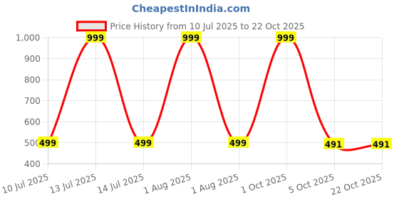 myntra.com STYLOKAT Girls Regular Fit Mid-Rise Printed Cropped Jeans stylokat Price History Graph from 10 Jul 2025 to 21 Oct 2025