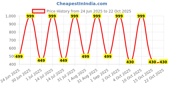 myntra.com STYLOKAT Kids Girls Denim Shorts stylokat Price History Graph from 24 Jun 2025 to 22 Oct 2025