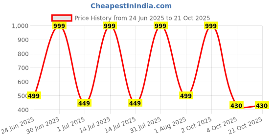 myntra.com STYLOKAT Kids Girls Denim Shorts stylokat Price History Graph from 24 Jun 2025 to 21 Oct 2025