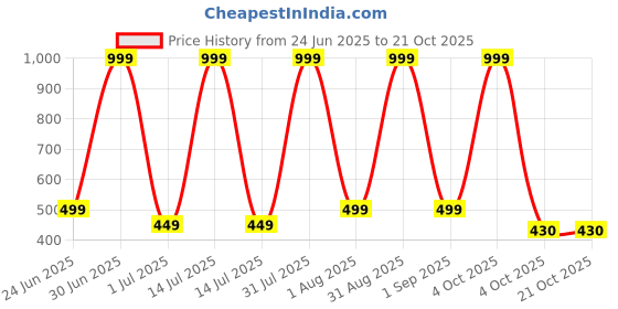 myntra.com STYLOKAT Kids Girls Denim Shorts stylokat Price History Graph from 24 Jun 2025 to 21 Oct 2025