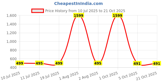 myntra.com STYLOKAT Women Bootcut Mid-Rise Heavy Fade Jeans stylokat Price History Graph from 10 Jul 2025 to 21 Oct 2025