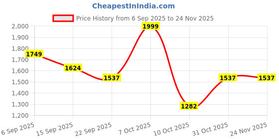myntra.com STYLOPLEX Colourblocked Hooded Puffer Jacket styloplex Price History Graph from 6 Sep 2025 to 23 Nov 2025