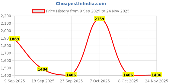 myntra.com STYLOPLEX Men Lightweight Quilted Jacket styloplex Price History Graph from 9 Sep 2025 to 24 Nov 2025
