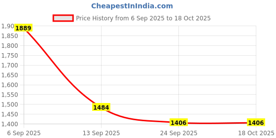 myntra.com STYLOPLEX Men Lightweight Quilted Jacket styloplex Price History Graph from 6 Sep 2025 to 18 Oct 2025