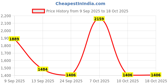 myntra.com STYLOPLEX Men Lightweight Quilted Jacket styloplex Price History Graph from 9 Sep 2025 to 18 Oct 2025