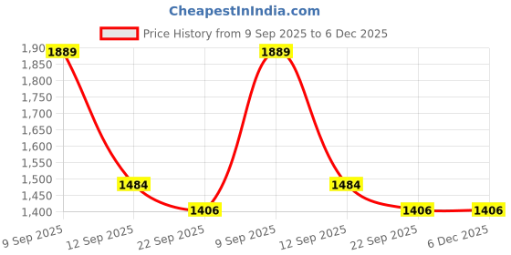 myntra.com STYLOPLEX Men Lightweight Quilted Jacket styloplex Price History Graph from 9 Sep 2025 to 6 Dec 2025