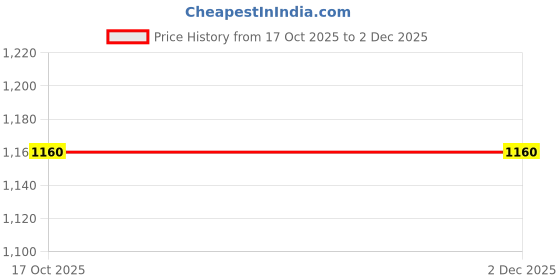 myntra.com Stylox Men Slim Fit Mid-Rise Jeans stylox Price History Graph from 17 Oct 2025 to 2 Dec 2025