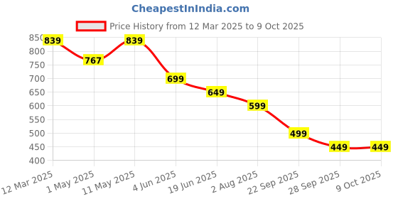 myntra.com Stylum A-Line Maxi Dress stylum Price History Graph from 12 Mar 2025 to 9 Oct 2025