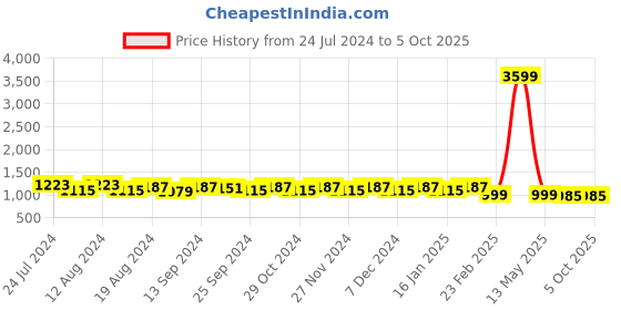 myntra.com Stylum Abstract Printed Satin Saree stylum Price History Graph from 24 Jul 2024 to 5 Oct 2025