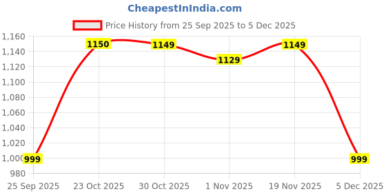 myntra.com Stylum Abstract Printed Shirt Collar Pure Cotton Shirt With Trousers stylum Price History Graph from 25 Sep 2025 to 5 Dec 2025