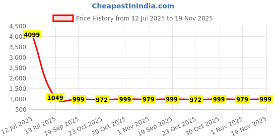 myntra.com Stylum Ajrak Printed Saree stylum Price History Graph from 12 Jul 2025 to 19 Nov 2025