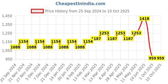 myntra.com Stylum Ajrak Printed Satin Saree stylum Price History Graph from 25 Sep 2024 to 10 Oct 2025