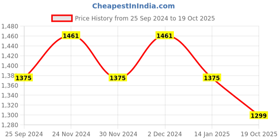 myntra.com Stylum Bandhani Embroidered Leheriya Saree stylum Price History Graph from 25 Sep 2024 to 19 Oct 2025