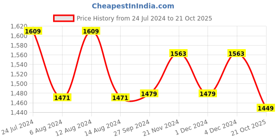 myntra.com Stylum Bandhani Embroidered Poly Georgette Bandhani Saree stylum Price History Graph from 24 Jul 2024 to 21 Oct 2025