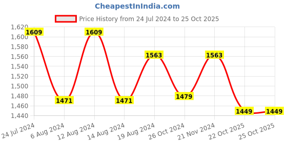 myntra.com Stylum Bandhani Embroidered Poly Georgette Bandhani Saree stylum Price History Graph from 24 Jul 2024 to 22 Oct 2025