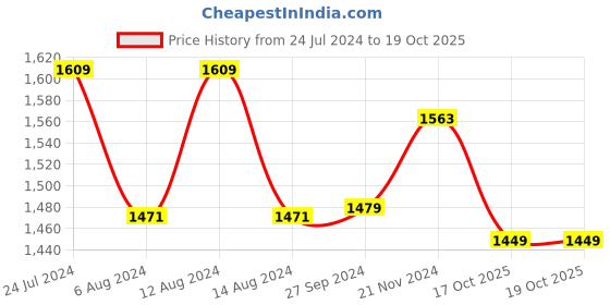 myntra.com Stylum Bandhani Embroidered Poly Georgette Designer Bandhani Saree stylum Price History Graph from 24 Jul 2024 to 19 Oct 2025