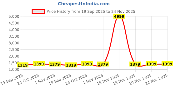 myntra.com Stylum Bandhani Printed Bandhani Saree stylum Price History Graph from 19 Sep 2025 to 24 Nov 2025