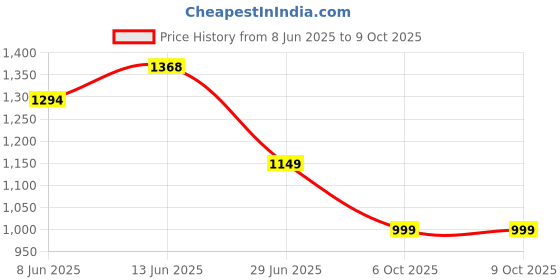 myntra.com Stylum Bandhani Printed Empire Kurta with Trousers & Dupatta stylum Price History Graph from 8 Jun 2025 to 8 Oct 2025