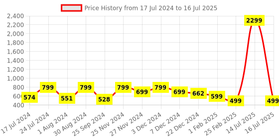 myntra.com Stylum Bandhani Printed Kurta With Dupatta stylum Price History Graph from 17 Jul 2024 to 16 Jul 2025