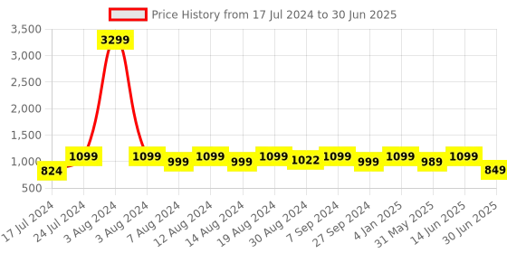 myntra.com Stylum Bandhani Printed Regular Gotta Patti Kurta with Trousers & Dupatta stylum Price History Graph from 17 Jul 2024 to 30 Jun 2025
