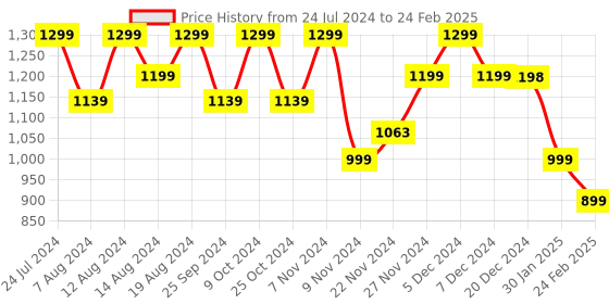 myntra.com Stylum Bandhani Printed Sequinned Anarkali Kurta With Palazzos & Dupatta stylum Price History Graph from 24 Jul 2024 to 24 Feb 2025