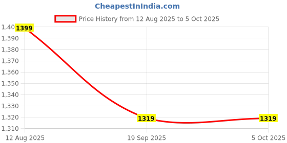 myntra.com Stylum Bandhani Printed Shimmer Net Saree With Unstitched Blouse Piece stylum Price History Graph from 12 Aug 2025 to 5 Oct 2025