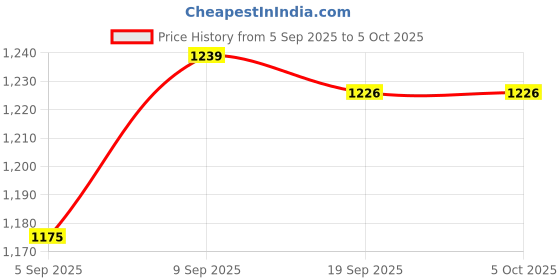 myntra.com Stylum Bandhani Printed V-Neck Beads And Stones Kaftan Kurta With Sharara stylum Price History Graph from 5 Sep 2025 to 5 Oct 2025