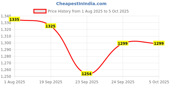 myntra.com Stylum Bandhani Printed Zari V-Neck Kurta With Trousers & Dupatta stylum Price History Graph from 1 Aug 2025 to 4 Oct 2025