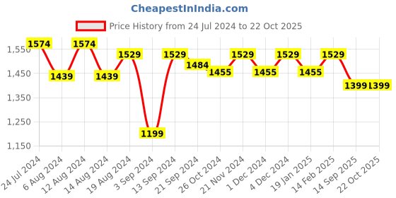 myntra.com Stylum Bandhani Zari Art Silk Tussar Saree stylum Price History Graph from 24 Jul 2024 to 21 Oct 2025