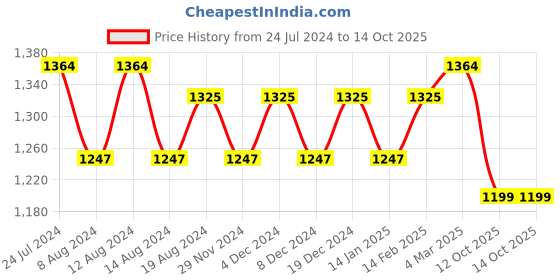 myntra.com Stylum Bandhani Zari Poly Georgette Bandhani Saree stylum Price History Graph from 24 Jul 2024 to 12 Oct 2025