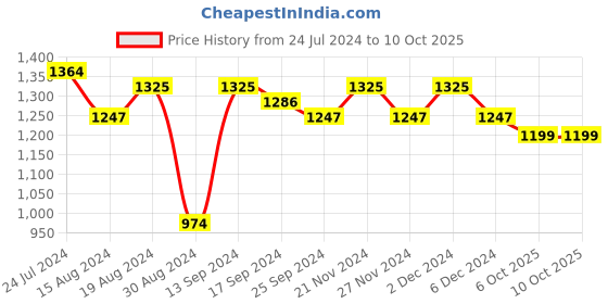 myntra.com Stylum Bandhani Zari Poly Georgette Bandhani Saree stylum Price History Graph from 24 Jul 2024 to 9 Oct 2025