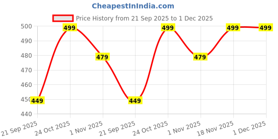 myntra.com Stylum Beige and Maroon Floral Printed Cotton Peplum Top stylum Price History Graph from 21 Sep 2025 to 30 Nov 2025