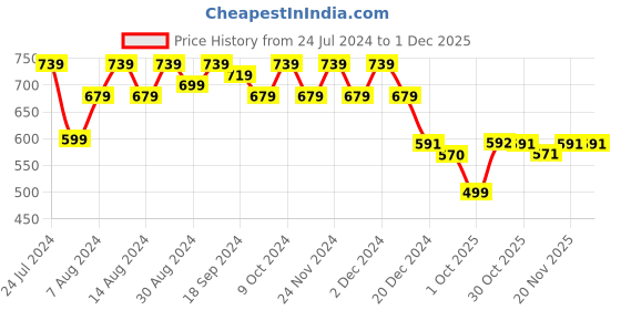 myntra.com Stylum Beige Floral Printed A-Line Kurta stylum Price History Graph from 24 Jul 2024 to 30 Nov 2025