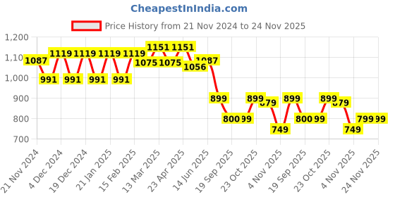 myntra.com Stylum Beige Floral Printed Round Neck Straight Kurta With Trousers & Dupatta stylum Price History Graph from 21 Nov 2024 to 23 Nov 2025
