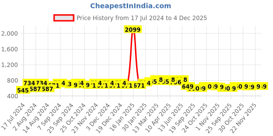 myntra.com Stylum Black Ethnic Motifs Printed Mandarin Collar Roll-Up Sleeves Cotton A-Line Kurta stylum Price History Graph from 17 Jul 2024 to 3 Dec 2025